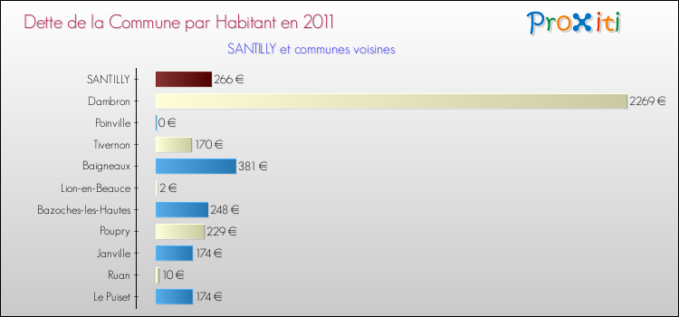 Dette par habitant de la commune en 2011 pour SANTILLY et les communes proches Comparaison de la dette par habitant de la commune en 2011 pour SANTILLY et les communes voisines