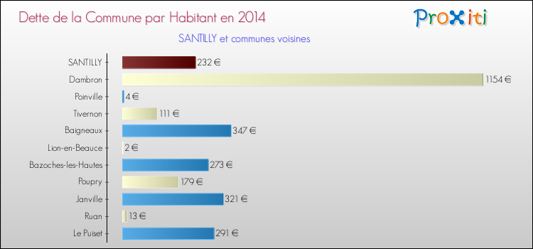 Dette par habitant de la commune en 2014 pour SANTILLY et les communes proches Comparaison de la dette par habitant de la commune en 2014 pour SANTILLY et les communes voisines