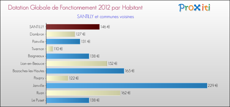 Montant des dotations globales de fonctionnement DGF par Habitant pour SANTILLY et les communes proches Comparaison des des dotations globales de fonctionnement DGF par habitant pour SANTILLY et les communes voisines