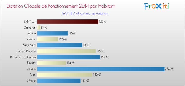 Montant des dotations globales de fonctionnement DGF par Habitant pour SANTILLY et les communes proches en 2014. Comparaison des des dotations globales de fonctionnement DGF par habitant pour SANTILLY et les communes voisines en 2014.