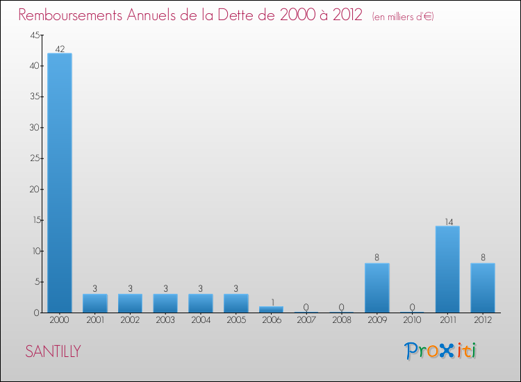 Evolution de l'annuité de la dette pour la commune de SANTILLY de 2000 à 2012 Annuités de la dette pour SANTILLY de 2000 à 2012