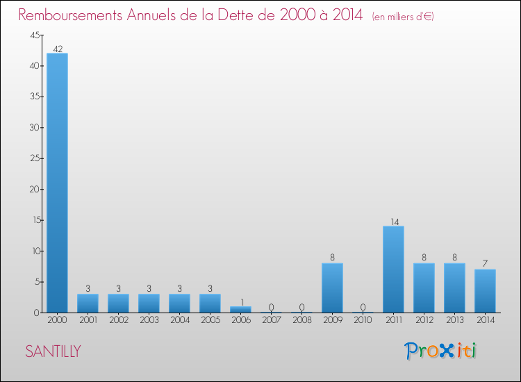 Evolution de l'annuité de la dette pour la commune de SANTILLY de 2000 à 2014 Annuités de la dette pour SANTILLY de 2000 à 2014