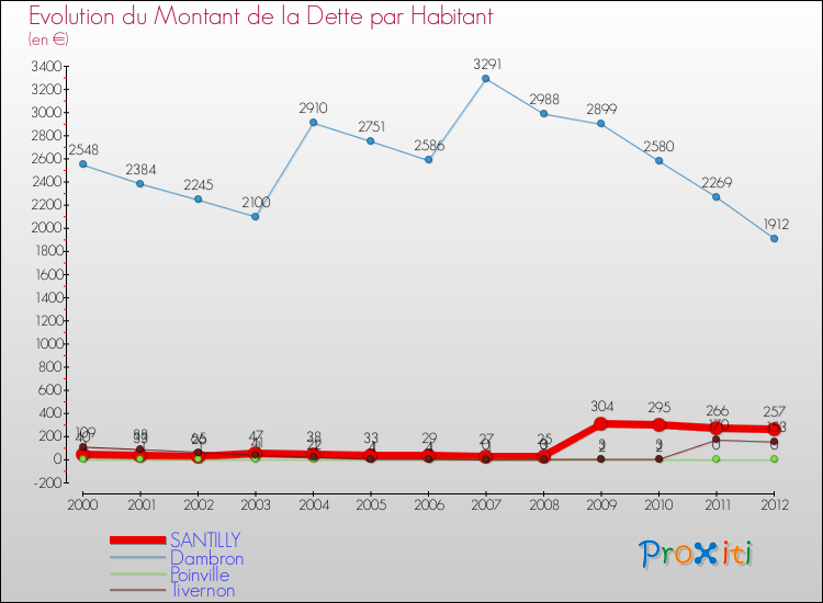 Evolution de la dette par habitant pour la commune de SANTILLY et les communes proches de 2000 à 2012 Comparaison de la dette par habitant pour SANTILLY et les communes voisines de 2000 à 2012