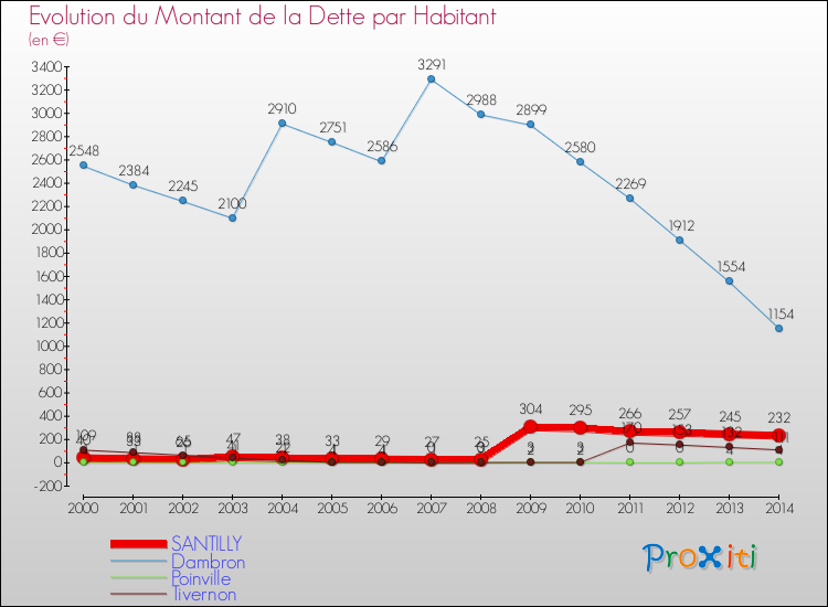Evolution de la dette par habitant pour la commune de SANTILLY et les communes proches de 2000 à 2014 Comparaison de la dette par habitant pour SANTILLY et les communes voisines de 2000 à 2014