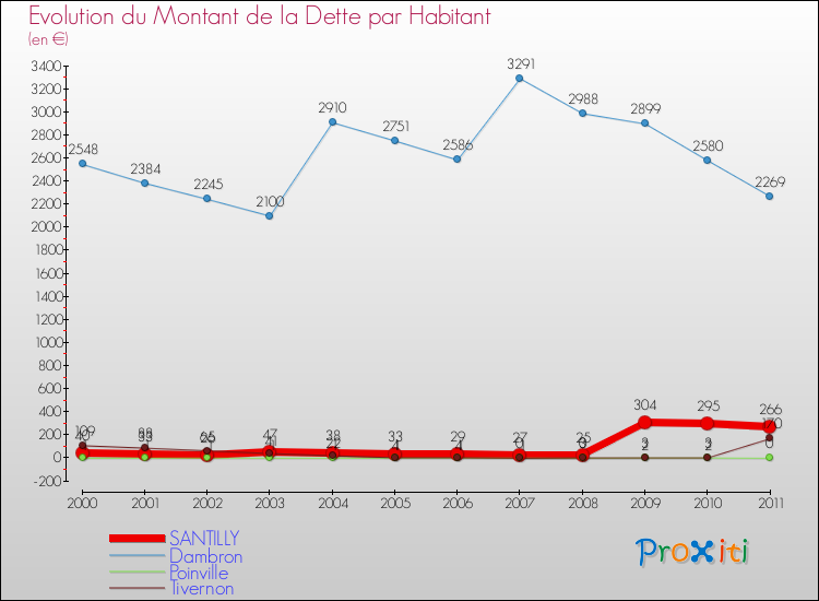 Evolution de la dette par habitant pour la commune de SANTILLY et les communes proches Comparaison de la dette par habitant pour SANTILLY et les communes voisines
