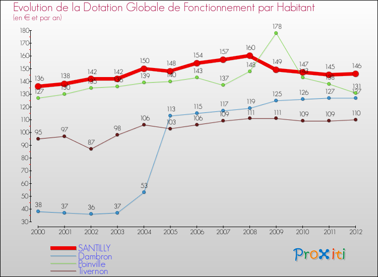Evolution et montant de la dotation globale de fonctionnement par Habitant pour SANTILLY et les communes proches Comparaison des dotations globales de fonctionnement par habitant pour SANTILLY et les communes voisines