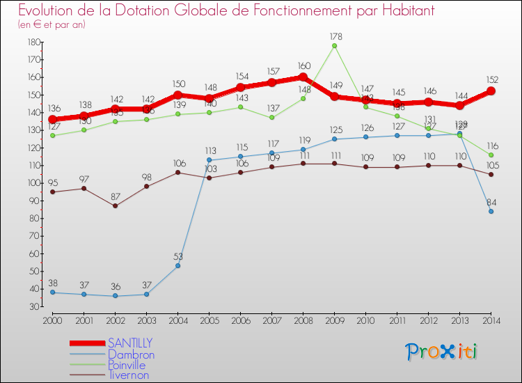 Evolution et montant de la dotation globale de fonctionnement par Habitant pour SANTILLY et les communes proches de 2000 à 2014. Comparaison des dotations globales de fonctionnement par habitant pour SANTILLY et les communes voisines de 2000 à 2014.
