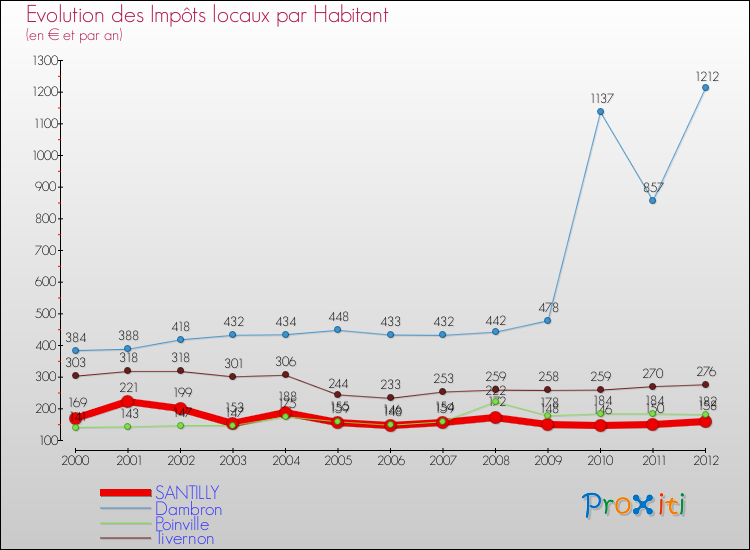 Evolution et montant des impôts locaux par Habitant pour SANTILLY et les communes proches Comparaison des impôts locaux par habitant pour SANTILLY et les communes voisines