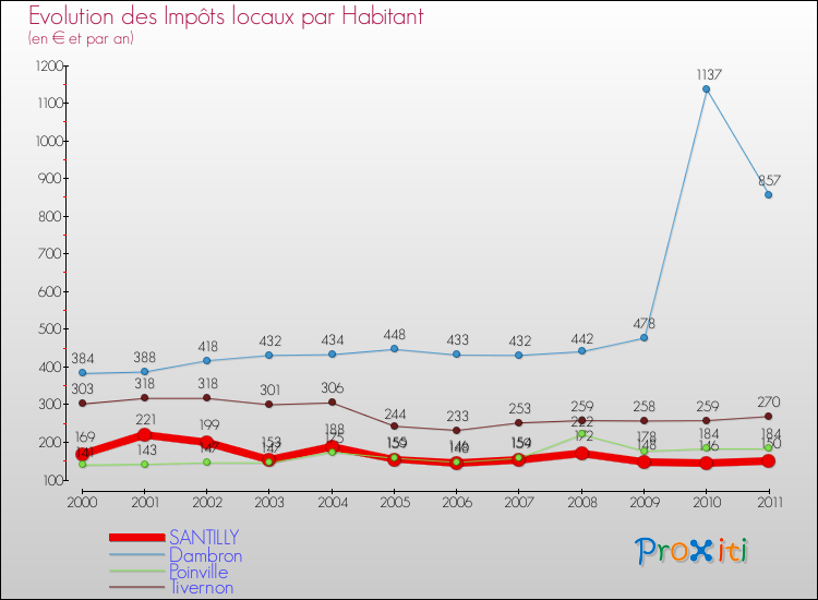 Evolution et montant des impôts locaux par Habitant pour SANTILLY et les communes proches Comparaison des impôts locaux par habitant pour SANTILLY et les communes voisines
