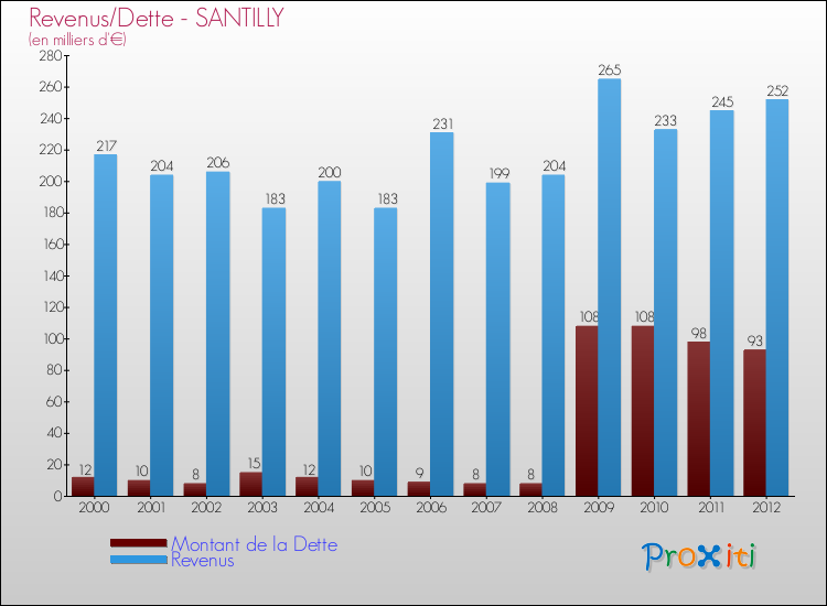 Evolution comparée de la dette et des revenus pour la commune de SANTILLY de 2000 à 2012 Comparaison de la dette et des revenus pour SANTILLY de 2000 à 2012