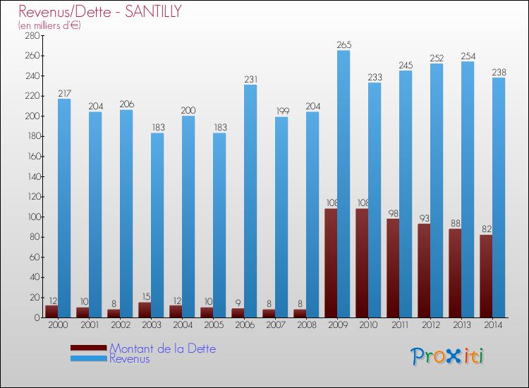 Evolution comparée de la dette et des revenus pour la commune de SANTILLY de 2000 à 2014 Comparaison de la dette et des revenus pour SANTILLY de 2000 à 2014