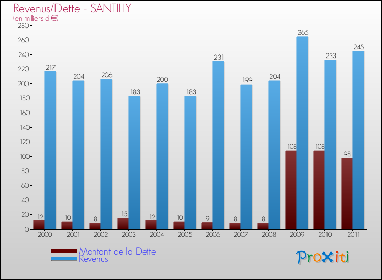 Evolution comparée de la dette et des revenus pour la commune de SANTILLY de 2000 à 2011 Comparaison de la dette et des revenus pour SANTILLY de 2000 à 2011