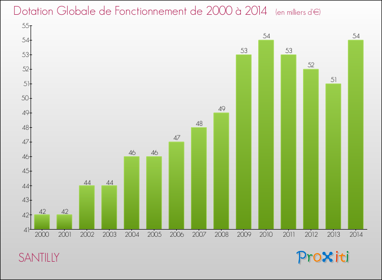 Evolution du montant de la Dotation Globale de Fonctionnement pour la commune de SANTILLY de 2000 à 2014 Evolution du montant de la Dotation Globale de Fonctionnement pour SANTILLY de 2000 à 2014