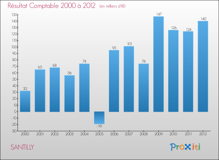Evolution du résultat comptable pour la commune de SANTILLY de 2000 à 2012 Evolution du résultat comptable pour SANTILLY de 2000 à 2012