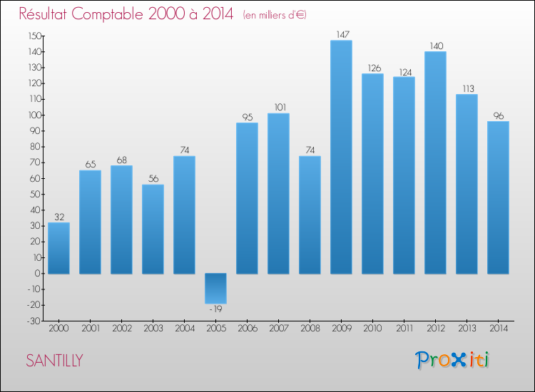 Evolution du résultat comptable pour la commune de SANTILLY de 2000 à 2014 Evolution du résultat comptable pour SANTILLY de 2000 à 2014