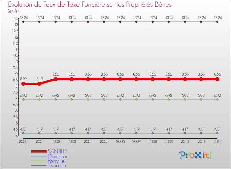 Evolution du taux de la taxe foncière sur le bati pour SANTILLY et les communes proches de 2000 à 2012 Comparaison des taux de taxe foncière sur le bati pour SANTILLY et les communes voisines de 2000 à 2012