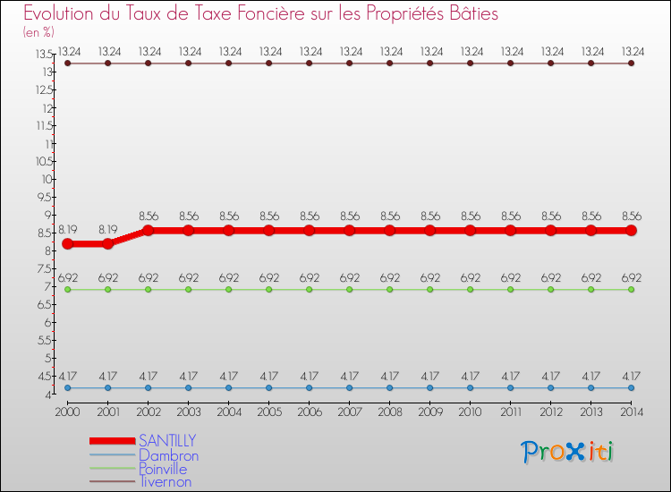Evolution du taux de la taxe foncière sur le bati pour SANTILLY et les communes proches de 2000 à 2014 Comparaison des taux de taxe foncière sur le bati pour SANTILLY et les communes voisines de 2000 à 2014