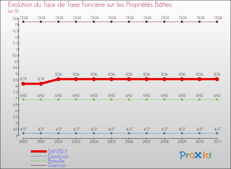 Evolution du taux de la taxe foncière sur le bati pour SANTILLY et les communes proches Comparaison des taux de taxe foncière sur le bati pour SANTILLY et les communes voisines