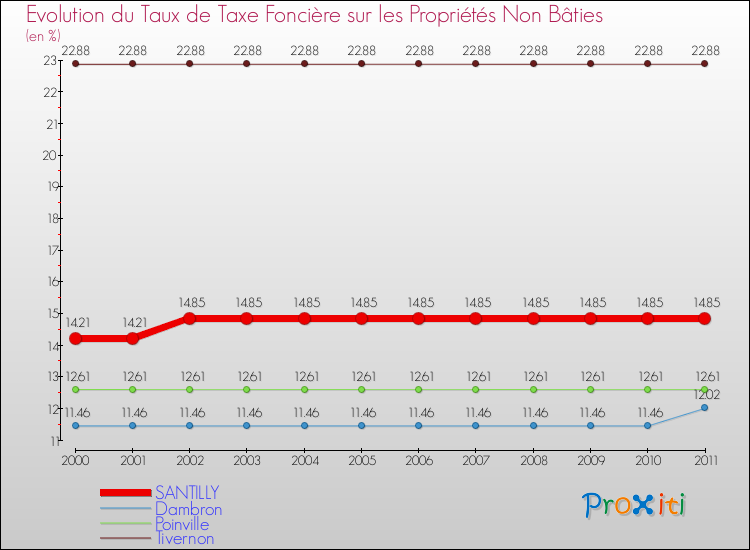 Evolution du taux de la taxe foncière sur les immeubles et terrains non batis pour SANTILLY et les communes proches Comparaison des taux de la taxe foncière sur les immeubles et terrains non batis pour SANTILLY et les communes voisines