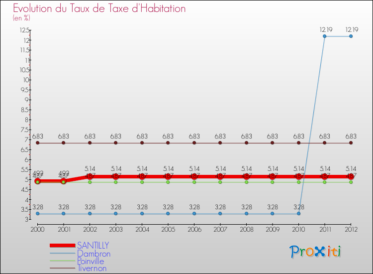 Evolution du taux de la taxe d'habitation pour SANTILLY et les communes proches Comparaison des taux de la taxe d'habitation pour SANTILLY et les communes voisines