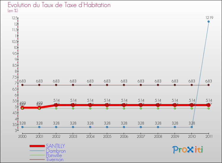 Evolution du taux de la taxe d'habitation pour SANTILLY et les communes proches Comparaison des taux de la taxe d'habitation pour SANTILLY et les communes voisines