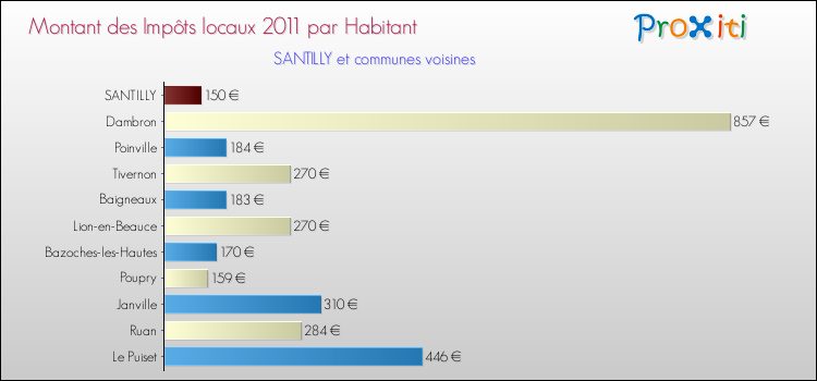 Montant des impôts locaux par Habitant pour SANTILLY et les communes proches Comparaison des impôts locaux par habitant pour SANTILLY et les communes voisines