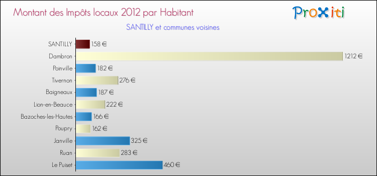 Montant des impôts locaux par Habitant pour SANTILLY et les communes proches Comparaison des impôts locaux par habitant pour SANTILLY et les communes voisines