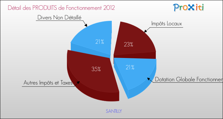 Décomposition du Budget de Fonctionnement 2012 de la commune de SANTILLY Budget de Fonctionnement 2012 pour la commune de SANTILLY
