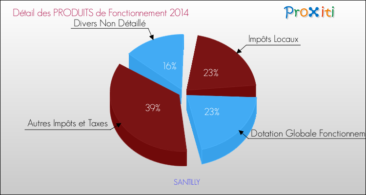Décomposition du Budget de Fonctionnement 2014 de la commune de SANTILLY Budget de Fonctionnement 2014 pour la commune de SANTILLY
