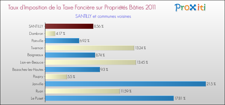 Taux d'imposition de la taxe foncière sur le bati 2011 pour SANTILLY et les communes proches Comparaison des taux d'imposition de la taxe foncière sur le bati 2011 pour SANTILLY et les communes voisines