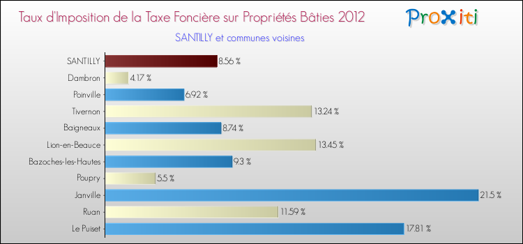 Taux d'imposition de la taxe foncière sur le bati 2012 pour SANTILLY et les communes proches Comparaison des taux d'imposition de la taxe foncière sur le bati 2012 pour SANTILLY et les communes voisines