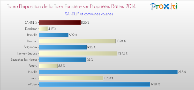 Taux d'imposition de la taxe foncière sur le bati 2014 pour SANTILLY et les communes proches Comparaison des taux d'imposition de la taxe foncière sur le bati 2014 pour SANTILLY et les communes voisines