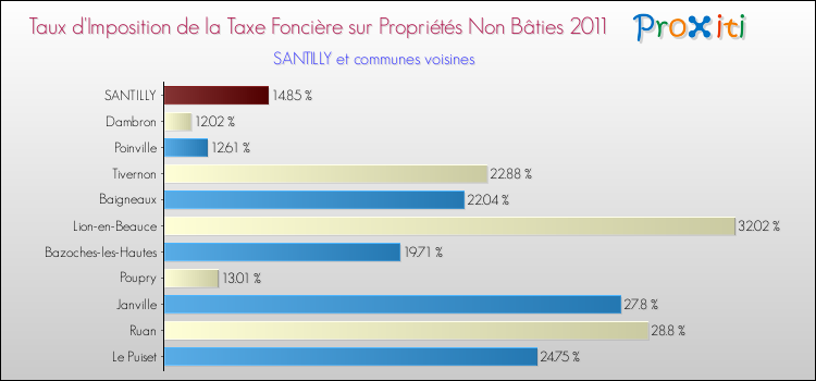 Taux d'imposition de la taxe foncière sur les immeubles et terrains non batis 2011 pour SANTILLY et les communes proches Comparaison des taux d'imposition de la taxe foncière sur les immeubles et terrains non batis 2011 pour SANTILLY et les communes voisines
