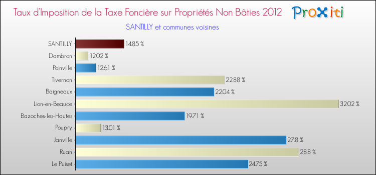 Taux d'imposition de la taxe foncière sur les immeubles et terrains non batis 2012 pour SANTILLY et les communes proches Comparaison des taux d'imposition de la taxe foncière sur les immeubles et terrains non batis 2012 pour SANTILLY et les communes voisines