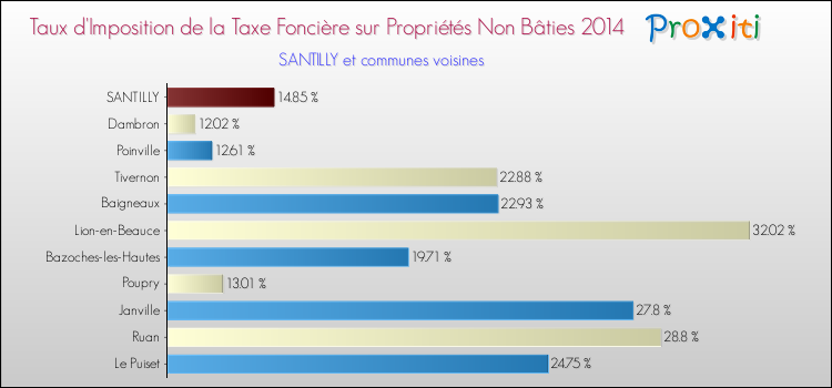 Taux d'imposition de la taxe foncière sur les immeubles et terrains non batis 2014 pour SANTILLY et les communes proches Comparaison des taux d'imposition de la taxe foncière sur les immeubles et terrains non batis 2014 pour SANTILLY et les communes voisines