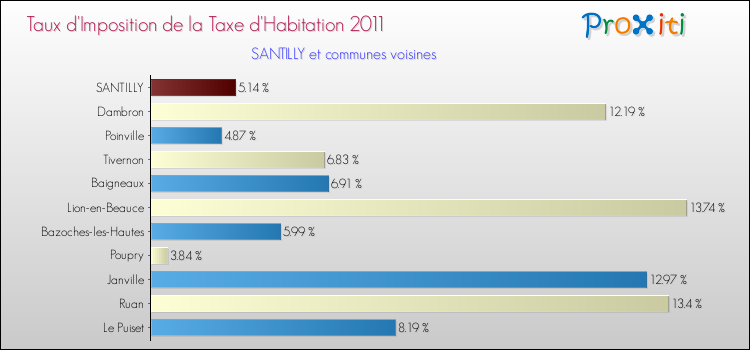 Taux d'imposition de la taxe d'habitation 2011 pour SANTILLY et les communes proches Comparaison des taux d'imposition de la taxe d'habitation 2011 pour SANTILLY et les communes voisines