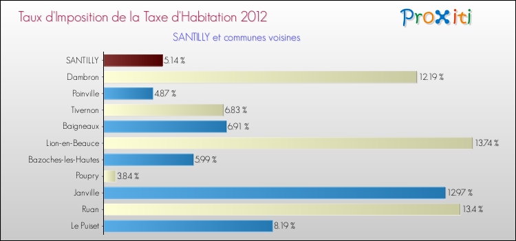 Taux d'imposition de la taxe d'habitation 2012 pour SANTILLY et les communes proches Comparaison des taux d'imposition de la taxe d'habitation 2012 pour SANTILLY et les communes voisines