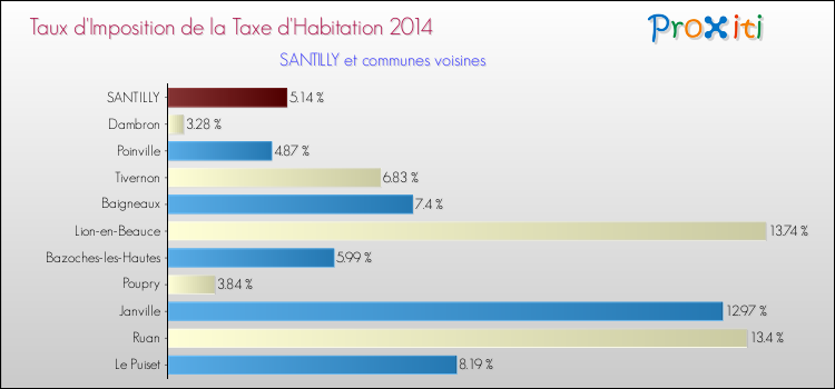 Taux d'imposition de la taxe d'habitation 2014 pour SANTILLY et les communes proches Comparaison des taux d'imposition de la taxe d'habitation 2014 pour SANTILLY et les communes voisines