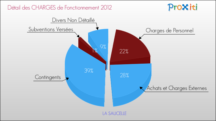 Décomposition des Charges de Fonctionnement 2012 de la commune de LA SAUCELLE Charges de Fonctionnement 2012 pour la commune de LA SAUCELLE