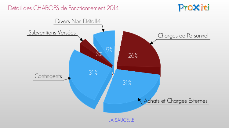 Décomposition des Charges de Fonctionnement 2014 de la commune de LA SAUCELLE Charges de Fonctionnement 2014 pour la commune de LA SAUCELLE