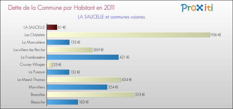 Dette par habitant de la commune en 2011 pour LA SAUCELLE et les communes proches Comparaison de la dette par habitant de la commune en 2011 pour LA SAUCELLE et les communes voisines