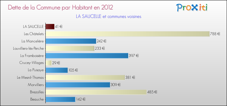 Dette par habitant de la commune en 2012 pour LA SAUCELLE et les communes proches Comparaison de la dette par habitant de la commune en 2012 pour LA SAUCELLE et les communes voisines