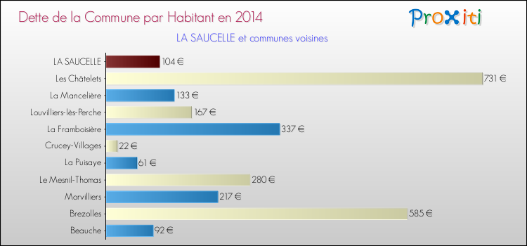 Dette par habitant de la commune en 2014 pour LA SAUCELLE et les communes proches Comparaison de la dette par habitant de la commune en 2014 pour LA SAUCELLE et les communes voisines