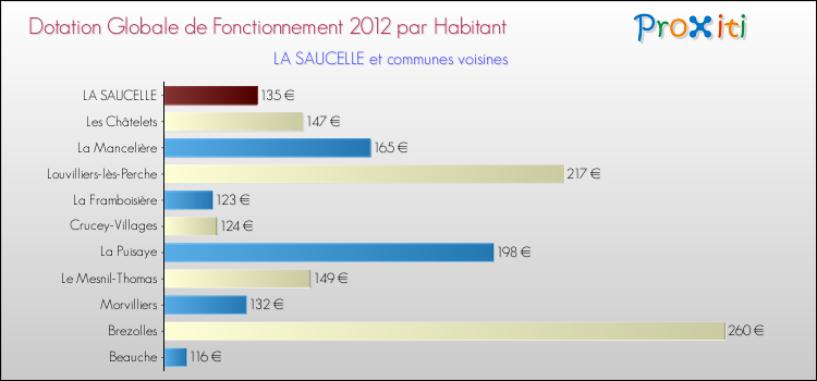 Montant des dotations globales de fonctionnement DGF par Habitant pour LA SAUCELLE et les communes proches Comparaison des des dotations globales de fonctionnement DGF par habitant pour LA SAUCELLE et les communes voisines