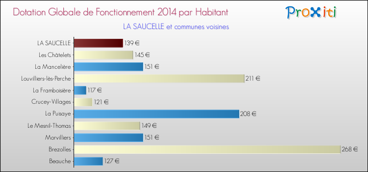 Montant des dotations globales de fonctionnement DGF par Habitant pour LA SAUCELLE et les communes proches en 2014. Comparaison des des dotations globales de fonctionnement DGF par habitant pour LA SAUCELLE et les communes voisines en 2014.