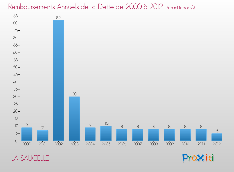 Evolution de l'annuité de la dette pour la commune de LA SAUCELLE de 2000 à 2012 Annuités de la dette pour LA SAUCELLE de 2000 à 2012
