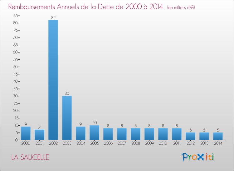 Evolution de l'annuité de la dette pour la commune de LA SAUCELLE de 2000 à 2014 Annuités de la dette pour LA SAUCELLE de 2000 à 2014