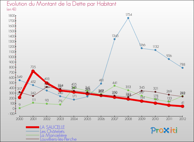 Evolution de la dette par habitant pour la commune de LA SAUCELLE et les communes proches de 2000 à 2012 Comparaison de la dette par habitant pour LA SAUCELLE et les communes voisines de 2000 à 2012