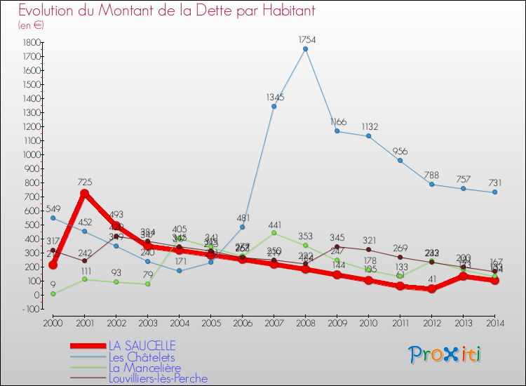Evolution de la dette par habitant pour la commune de LA SAUCELLE et les communes proches de 2000 à 2014 Comparaison de la dette par habitant pour LA SAUCELLE et les communes voisines de 2000 à 2014