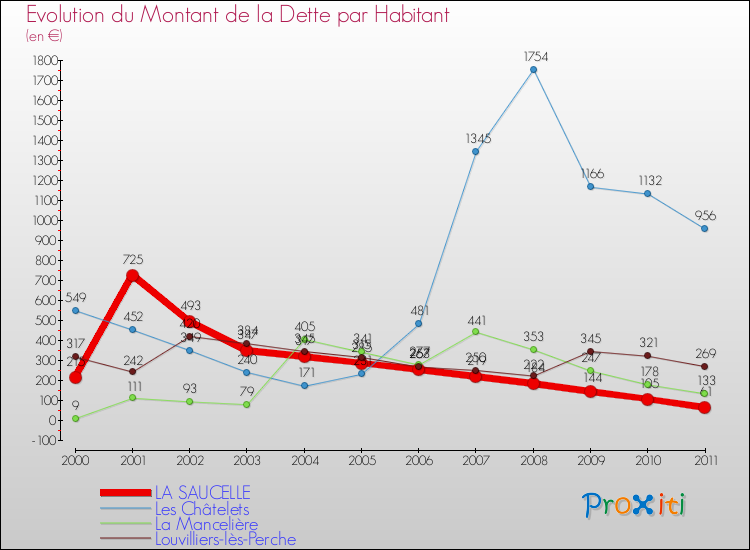 Evolution de la dette par habitant pour la commune de LA SAUCELLE et les communes proches Comparaison de la dette par habitant pour LA SAUCELLE et les communes voisines